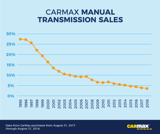 Illustration for article titled Here's Where Manual Transmission Cars Sell Best
